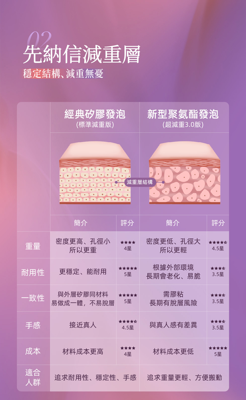 減重層3.0
