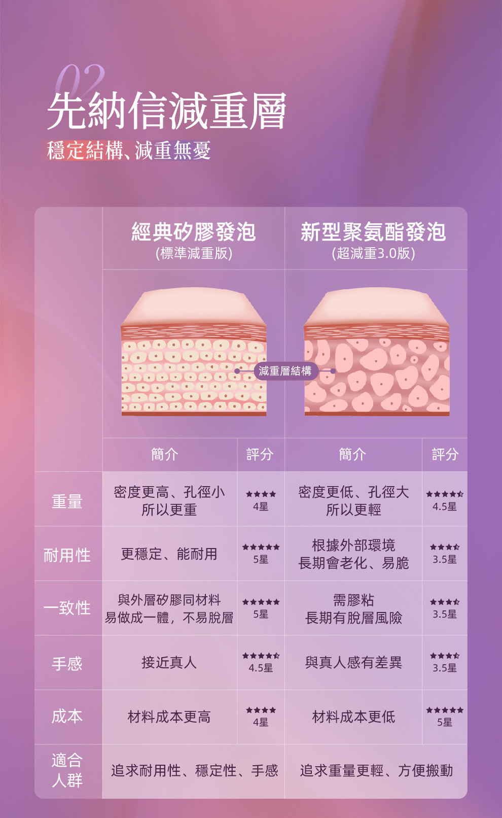 先納信減重層｜標準 vs 超減重 3.0 對比